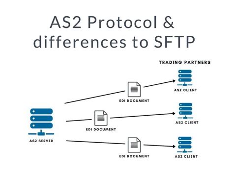 AS2 Protocol Guide + AS2 Protocol vs SFTP in 2024.